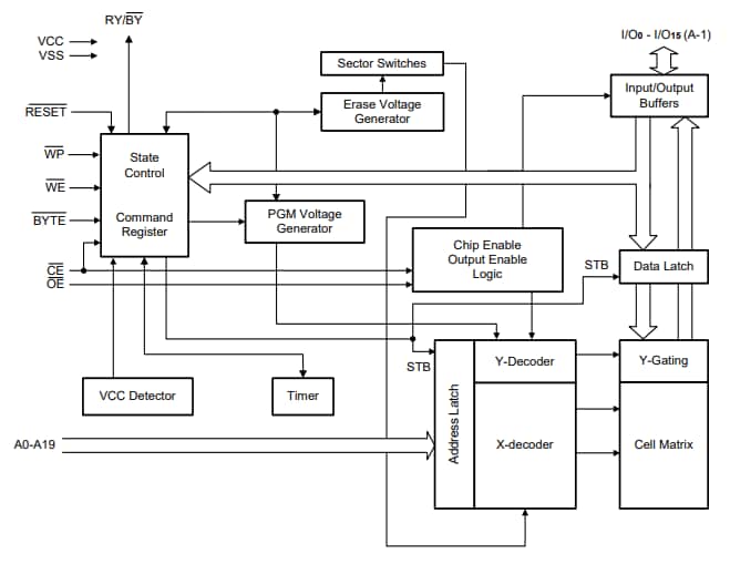 Block Diagram - Alliance Memory AS29CF160x-55TIN Parallel NOR Flash Memories